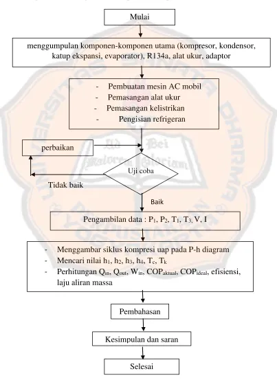 Gambar 4.2 Alur penelitian 