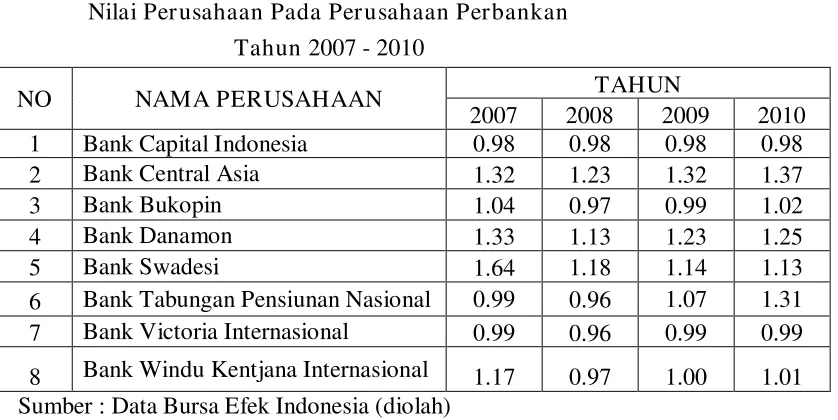 Tabel 4.1 Nilai Perusahaan Pada Perusahaan Perbankan 