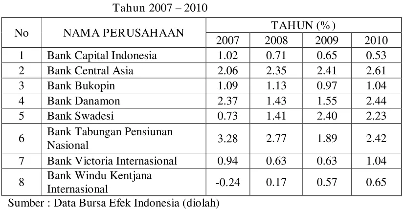 Return On AssetsTabel 4.2  Pada Perusahaan Perbankan  