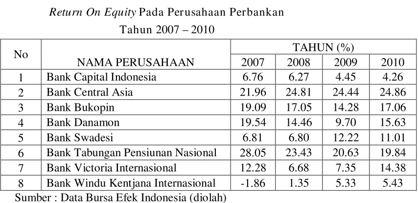 Return On EquityTabel 4.3  Pada Perusahaan Perbankan  