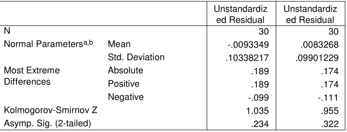 Tabel 4.6 : Hasil Uji Normalitas Pada Residual (ui) 