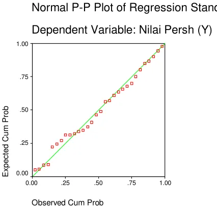 Gambar 4.1 : Plot Normalitas 