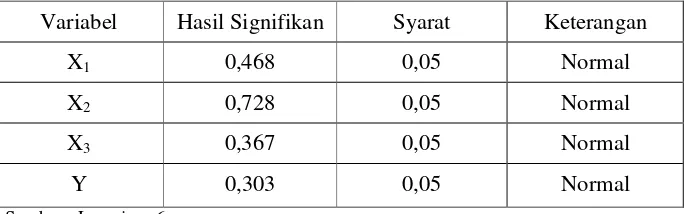 Tabel 4.7. Hasil Uji Normalitas 