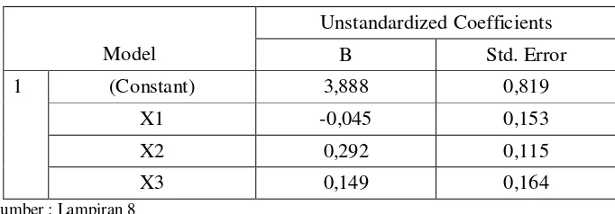 Tabel 4.10. Hasil Pendugaan Parameter Regresi Linier Berganda 
