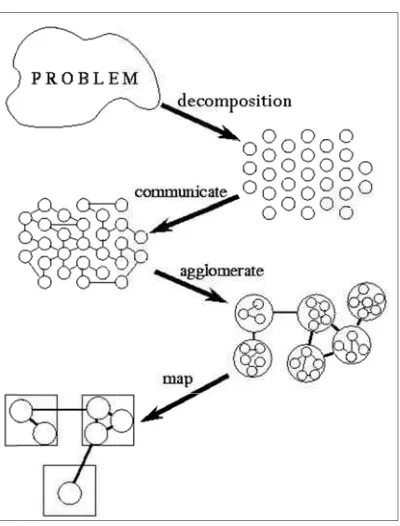 Gambar 3 Ilustrasi metodologi pperancangann pemrogramman paralel (Foster, 1995). 