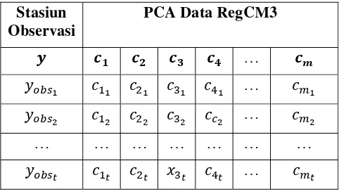Tabel 4 PCA Matriks data observasi dan data RegCM3 