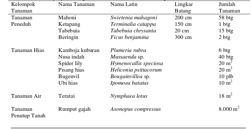 Tabel 4 Beberapa jenis vegetasi di Taman Situ Lembang 