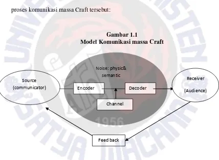 Gambar 1.1 Model Komunikasi massa Craft 