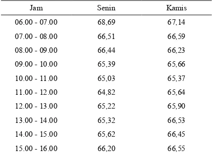 Tabel 4.  Hasil perhitungan prediksi tingkat kebisingan dalam dB(A)  