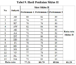 Table 10. Perbandingan Skor Rata-rata Pra Tindakan, Siklus I dan 