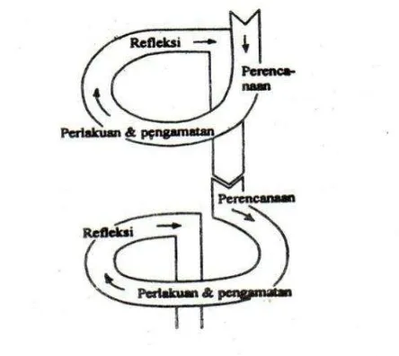 Gambar 1. Proses Penelitian Tindakan 