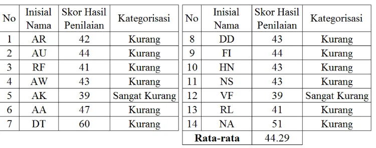 Tabel 6. Hasil Kemampuan Komunikasi Lisan Pra Tindakan 