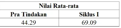 Tabel 8. Peningkatan Rata-rata Kemampuan Komunikasi Lisan 