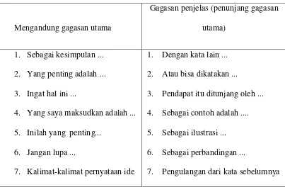 Tabel 1. Kata Kunci Gagasan Utama dan Gagasan Penjelas 