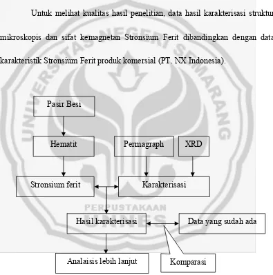 Gambar 8.  Diagram alir proses pembuatan stronsium ferit dan arakterisasinya 