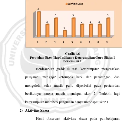 Grafik 4.6 Perolehan Skor Tiap Indikator Keterampilan Guru Siklus I 