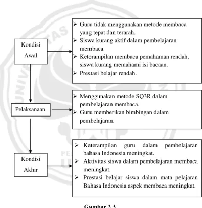Gambar 2.3 Kerangka Berpikir 