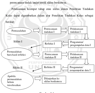 Gambar 3.4  Alur Penelitian Tindakan Kelas 