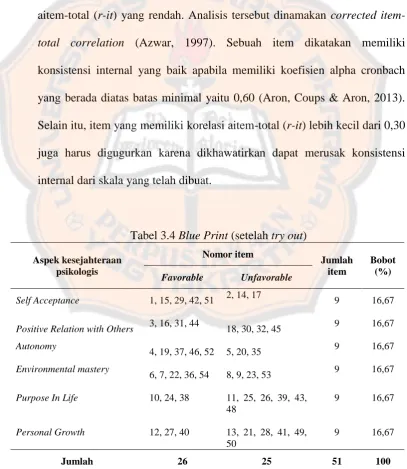 Tabel 3.4 Blue Print (setelah try out) 