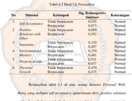 Tabel 4.3 Hasil Uji Normalitas 