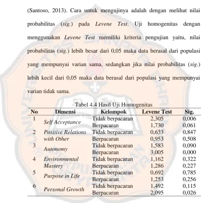 Tabel 4.4 Hasil Uji Homogenitas Dimensi 