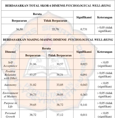 Tabel. 4.5 Ringkasan hasil uji hipotesis 