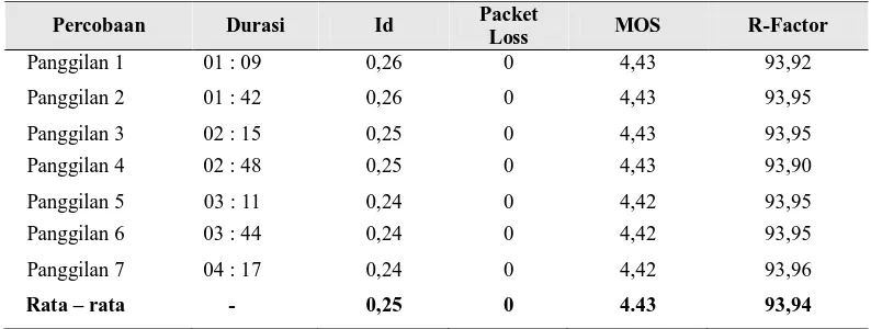 Tabel 1. Hasil pengamatan terhadap parameter QoS untuk koneksi 5 meter pada komunikasi VoIP dengan server OpenSIPS Between First and Last Jumlah Delay Jitter 