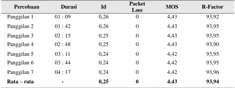 Tabel 1. Hasil pengamatan terhadap parameter QoS untuk koneksi 5 meter pada komunikasi VoIP dengan server OpenSIPS Between First and Last Jumlah Delay Jitter 