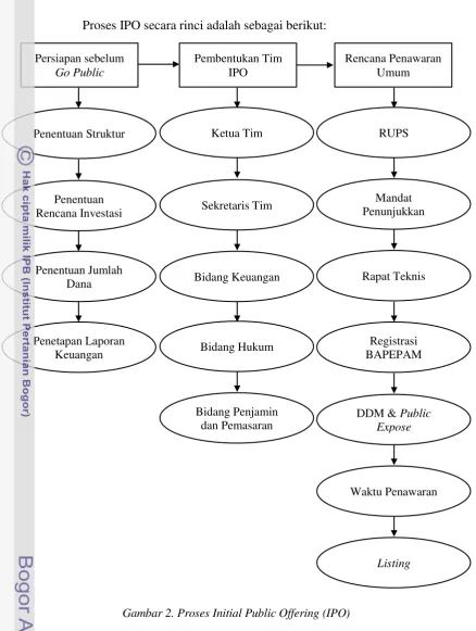 Gambar 2. Proses Initial Public Offering (IPO) 