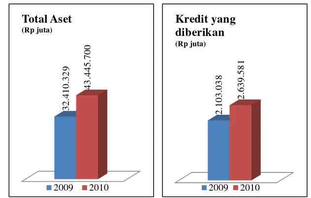 Gambar 12. Grafik jumlah aset dan kredit yang diberikan periode 2009-2010 