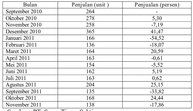 Tabel 1.3. Data Penjulan Yamaha Vega ZR New di Surabaya Timur 