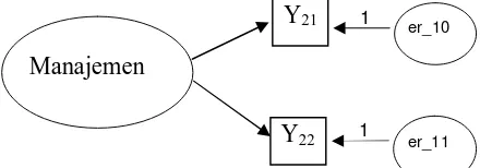 Gambar 3.6. Model Pengukuran Faktor Kinerja 
