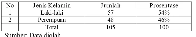 Tabel 4.1. Karakteristik Responden Berdasarkan Jenis Kelamin 