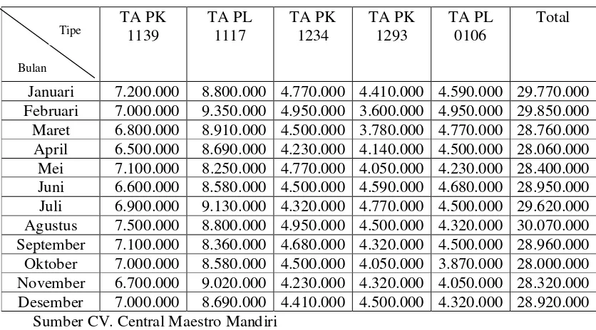Tabel 4.2. Data Biaya Bahan Baku Langsung (Rp) 