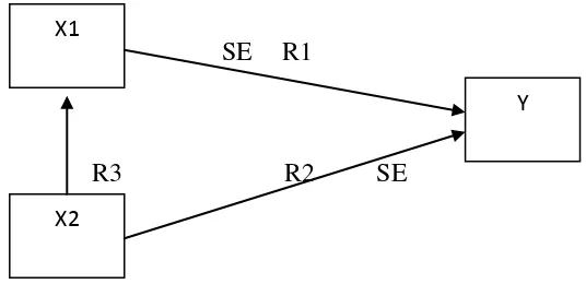 Gambar 2. Skema antara variabel bebas dan variabel terikat 