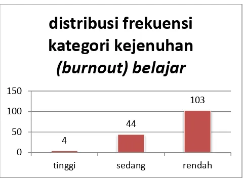 Gambar 5. Grafik Distribusi Frekuensi Kategori Kejenuhan (burnout) belajar. 