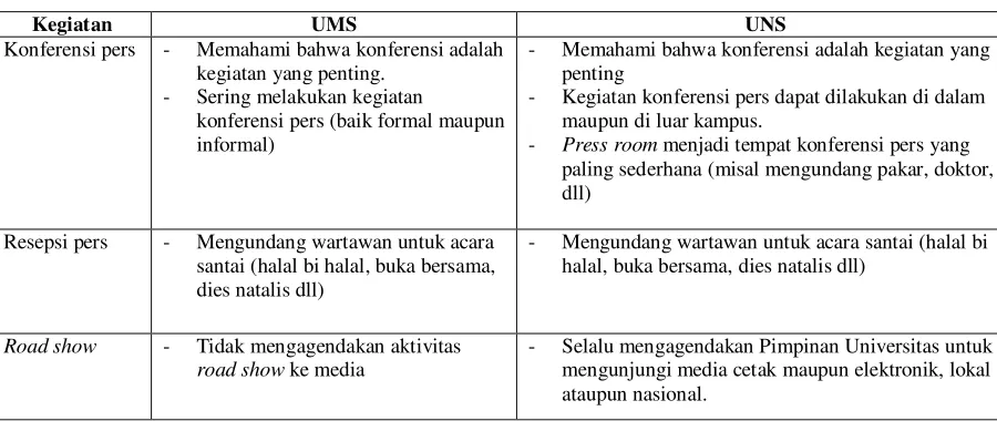 Tabel 2. Perbandingan Kegiatan yang Menarik Media Massaoleh UMS dan UNS 