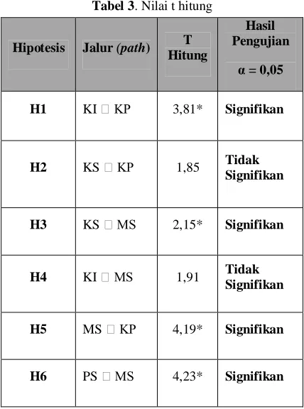 Tabel 3. Nilai t hitung 