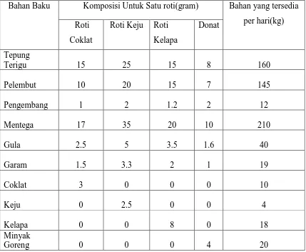 Tabel 3.1 Data Bahan Baku (Kg), Modal dan Harga Jual (Rupiah) Roti WN Pasar Baru 