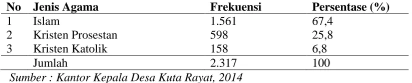 Tabel 4.5 Distribusi Penduduk Berdasarkan Agama 