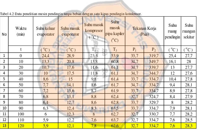 Tabel 4.2 Data penelitian mesin pendingin tanpa beban dengan satu kipas pendingin kondensor