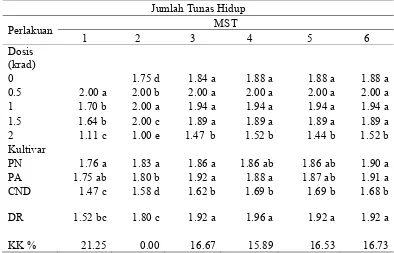 Tabel 3. Pengaruh Radiasi Sinar Gamma dan  Kultivar terhadap Rata-Rata Jumlah Tunas In Vitro selama 6 Minggu Pengamatan 