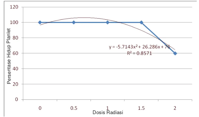 Gambar 5. Kurva Persentase Tunas Hidup Krisan Kultivar Cut Nyak Dien Setelah Iradiasi 