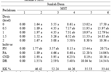 Tabel 6. Pengaruh Dosis dan Kultivar Terhadap Jumlah Daun Krisan Selama 6 MST 