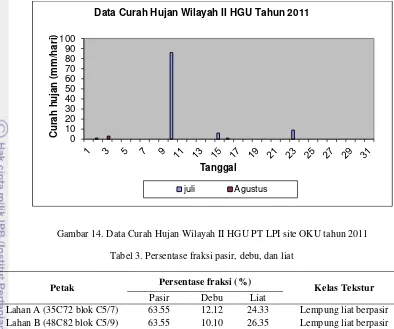 Gambar 14. Data Curah Hujan Wilayah II HGU PT LPI site OKU tahun 2011 
