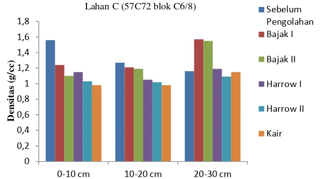 Gambar 17. Grafik Perubahan Nilai Densitas Lahan C (57C72 blok C6/8) 