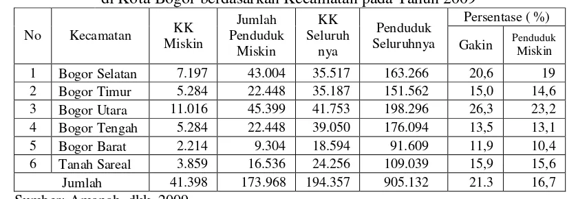 Tabel 2. Jumlah Penduduk dan Kepala Keluarga Miskin serta Persentasenya terhadap Jumlah Penduduk dan Kepala Keluarga secara Keseluruhan di Kota Bogor berdasarkan Kecamatan pada Tahun 2009 