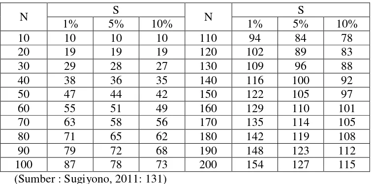 Tabel 2. Penentuan Ukuran Sampel dari Populasi tertentu yang dikembangkan Isaac dan Michael 