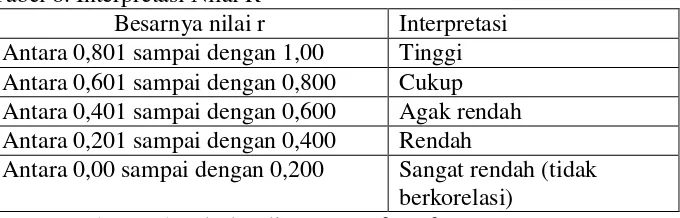 Tabel 8. Interpretasi Nilai R 