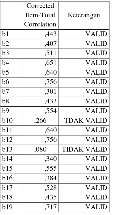 Tabel 10. Hasil Uji Validitas Variabel Bimbingan Guru (X2)  